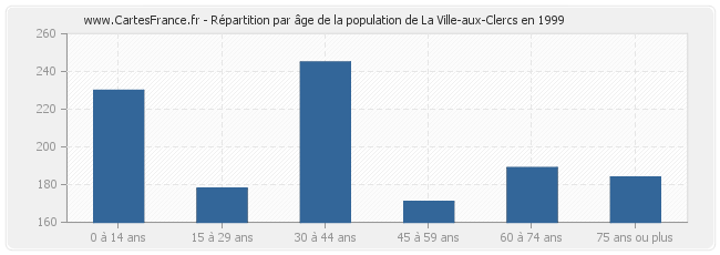 Répartition par âge de la population de La Ville-aux-Clercs en 1999